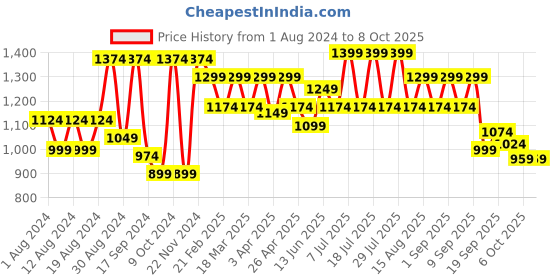 myntra.com VASTRAMAY Woven Design Nehru Jackets With Pocket Square vastramay Price History Graph from 1 Aug 2024 to 7 Oct 2025