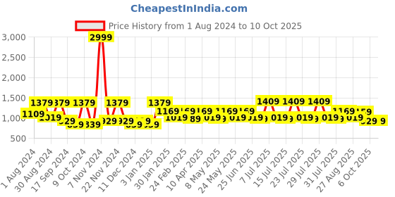 myntra.com VASTRAMAY Woven Design Nehru Jackets With Pocket Square vastramay Price History Graph from 1 Aug 2024 to 6 Oct 2025