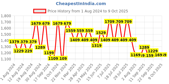 myntra.com VASTRAMAY Woven Design Nehru Jackets With Pocket Square vastramay Price History Graph from 1 Aug 2024 to 8 Oct 2025