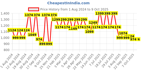 myntra.com VASTRAMAY Woven Design Nehru Jackets With Pocket Square vastramay Price History Graph from 1 Aug 2024 to 8 Oct 2025