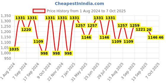 myntra.com VASTRAMAY Woven Design Nehru Jackets With Pocket Square vastramay Price History Graph from 1 Aug 2024 to 7 Oct 2025
