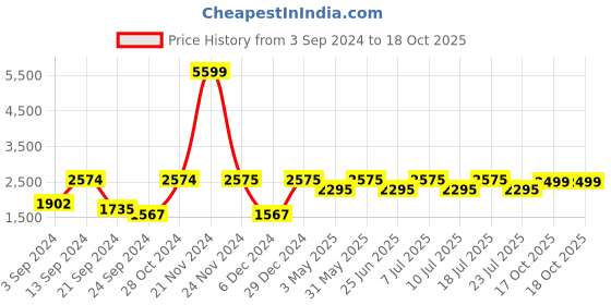 myntra.com VASTRAMAY Woven Design Regular Kurta With Churidar & Nehru Jacket vastramay Price History Graph from 3 Sep 2024 to 18 Oct 2025