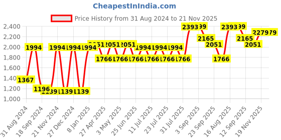 myntra.com VASTRAMAY Woven Design Regular Kurta With Dhoti Pants vastramay Price History Graph from 31 Aug 2024 to 21 Nov 2025