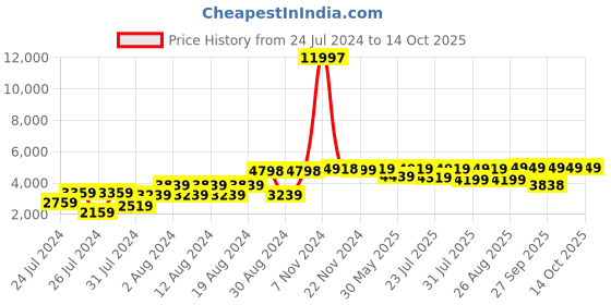 myntra.com VASTRAMAY Woven-Design Sherwani Set vastramay Price History Graph from 24 Jul 2024 to 13 Oct 2025