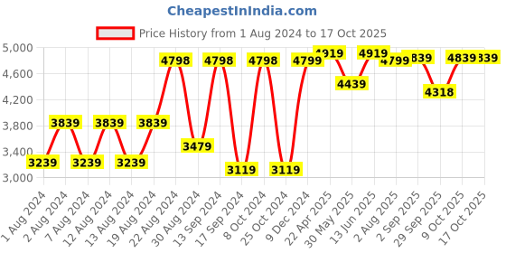 myntra.com VASTRAMAY Woven-Design Sherwani Set vastramay Price History Graph from 1 Aug 2024 to 16 Oct 2025