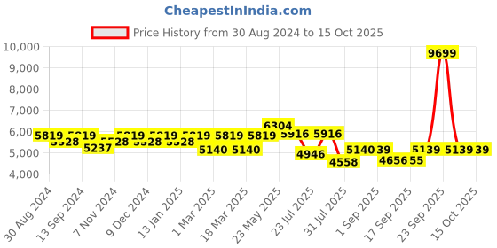 myntra.com VASTRAMAY Woven-Design Sherwani Set vastramay Price History Graph from 30 Aug 2024 to 15 Oct 2025