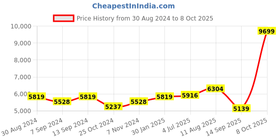 myntra.com VASTRAMAY Woven-Design Sherwani Set vastramay Price History Graph from 30 Aug 2024 to 8 Oct 2025