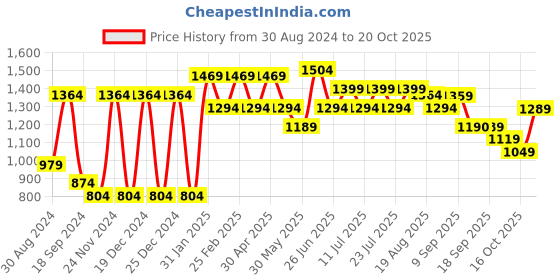 myntra.com VASTRAMAY Woven Design Silk Blend Kurta With Churidar vastramay Price History Graph from 30 Aug 2024 to 20 Oct 2025