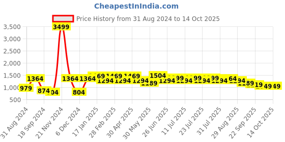 myntra.com VASTRAMAY Woven Design Silk Blend Kurta With Churidar vastramay Price History Graph from 31 Aug 2024 to 14 Oct 2025