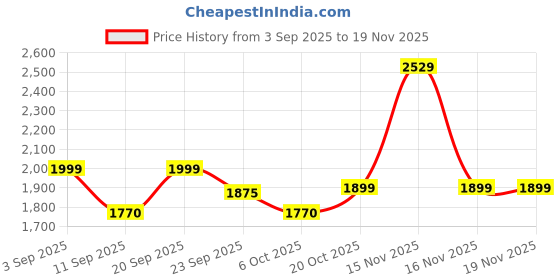 myntra.com VASTRAMAY Woven Design Silk Jacquard Woven Nehru Jacket vastramay Price History Graph from 3 Sep 2025 to 19 Nov 2025