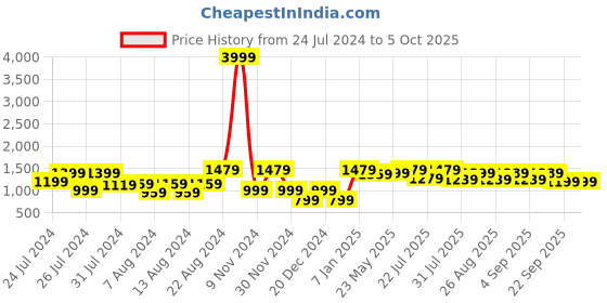 myntra.com VASTRAMAY Woven Design Slim-Fit Nehru Jackets vastramay Price History Graph from 24 Jul 2024 to 4 Oct 2025