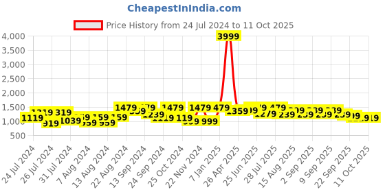myntra.com VASTRAMAY Woven Design Slim-Fit Nehru Jackets vastramay Price History Graph from 24 Jul 2024 to 10 Oct 2025