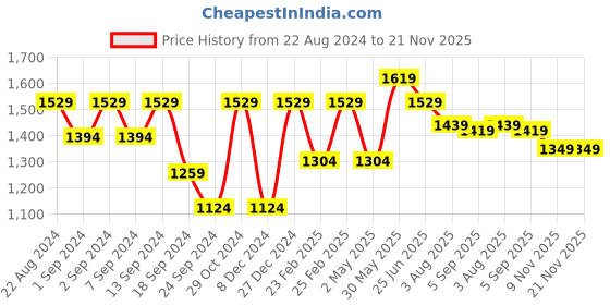 myntra.com VASTRAMAY Woven Design Straight Kurta With Churidar vastramay Price History Graph from 22 Aug 2024 to 21 Nov 2025