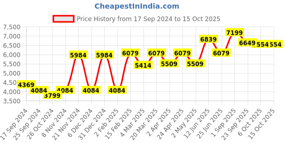 myntra.com VASTRAMAY Woven Design Straight Kurta with Trouser & Jacket vastramay Price History Graph from 17 Sep 2024 to 15 Oct 2025