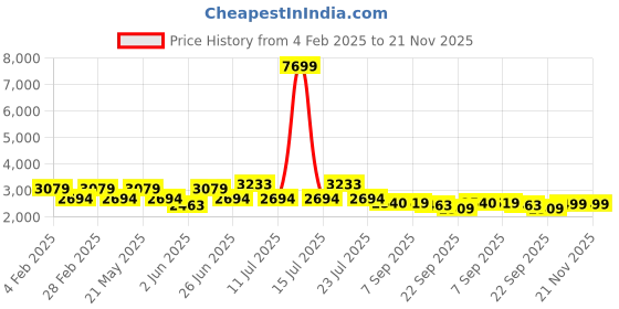 myntra.com VASTRAMAY Woven Design Straight Zari Kurta with Pyjamas & Nehru Jacket vastramay Price History Graph from 4 Feb 2025 to 21 Nov 2025