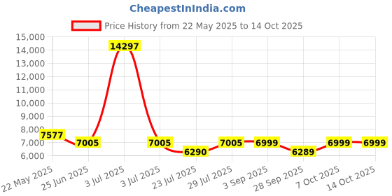myntra.com VASTRAMAY Woven-Designed Slim-Fit Sherwani Set vastramay Price History Graph from 22 May 2025 to 13 Oct 2025