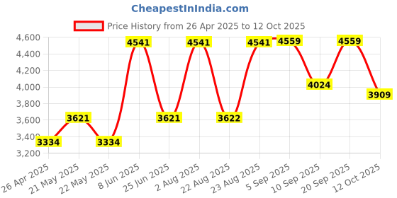 myntra.com VASTRAMAY Woven Self Design Sherwani Set vastramay Price History Graph from 26 Apr 2025 to 12 Oct 2025