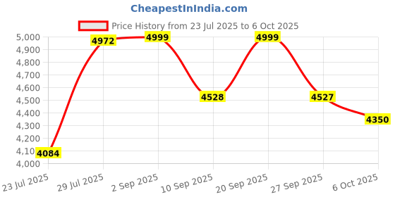 myntra.com VASTRAMAY Woven Self Design Sherwani Set vastramay Price History Graph from 23 Jul 2025 to 5 Oct 2025