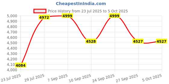 myntra.com VASTRAMAY Woven Self Design Sherwani With Dhoti Set vastramay Price History Graph from 23 Jul 2025 to 4 Oct 2025