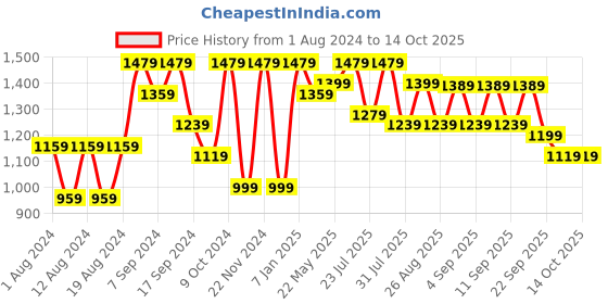 myntra.com VASTRAMAY Woven Slim-Fit Nehru Jackets vastramay Price History Graph from 1 Aug 2024 to 14 Oct 2025