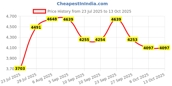 myntra.com VASTRAMAY Woven Textured Sherwani Set vastramay Price History Graph from 23 Jul 2025 to 12 Oct 2025