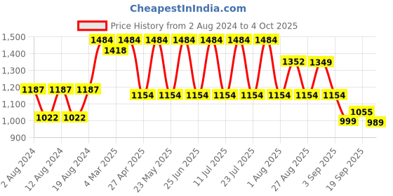 myntra.com VASTRAMAY Yoke Design Kurta with Pyjamas vastramay Price History Graph from 2 Aug 2024 to 4 Oct 2025