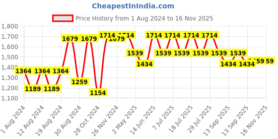 myntra.com VASTRAMAY Yoke Design Kurta with Trousers vastramay Price History Graph from 1 Aug 2024 to 16 Nov 2025