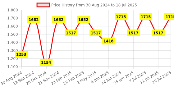 myntra.com VASTRAMAY Yoke Design Regular Thread Work Kurta With Pyjamas vastramay Price History Graph from 30 Aug 2024 to 18 Jul 2025