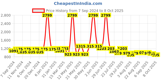 myntra.com VASTRAMAY Yoke Design Thread Work Cotton Kurta vastramay Price History Graph from 7 Sep 2024 to 8 Oct 2025