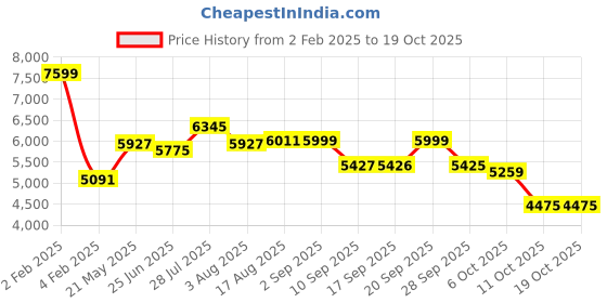 myntra.com vastramay VASTRAMAYSequinned Work With Mandarin Collar Kurta And Trouser With Dupatta vastramay Price History Graph from 2 Feb 2025 to 19 Oct 2025