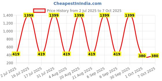 myntra.com VastraMilap Cotton Basic Briefs vastramilap Price History Graph from 2 Jul 2025 to 6 Oct 2025