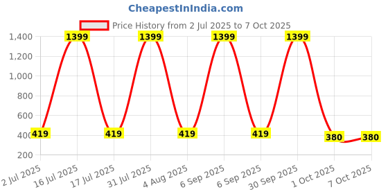 myntra.com VastraMilap Cotton Basic Briefs vastramilap Price History Graph from 2 Jul 2025 to 6 Oct 2025
