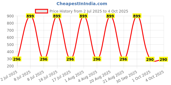 myntra.com VastraMilap Floral Cotton Pyjamas vastramilap Price History Graph from 2 Jul 2025 to 4 Oct 2025