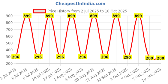 myntra.com VastraMilap Floral Cotton Pyjamas vastramilap Price History Graph from 2 Jul 2025 to 9 Oct 2025