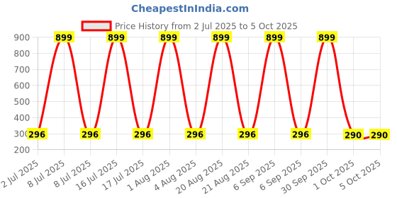 myntra.com VastraMilap Floral Cotton Pyjamas vastramilap Price History Graph from 2 Jul 2025 to 4 Oct 2025