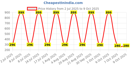 myntra.com VastraMilap Floral Cotton Pyjamas vastramilap Price History Graph from 2 Jul 2025 to 9 Oct 2025