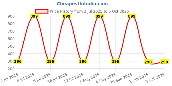 myntra.com VastraMilap Floral Cotton Pyjamas vastramilap Price History Graph from 2 Jul 2025 to 4 Oct 2025