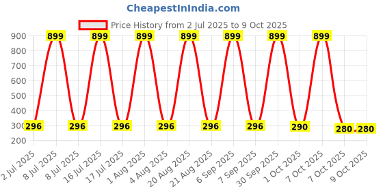 myntra.com VastraMilap Floral Cotton Pyjamas vastramilap Price History Graph from 2 Jul 2025 to 9 Oct 2025