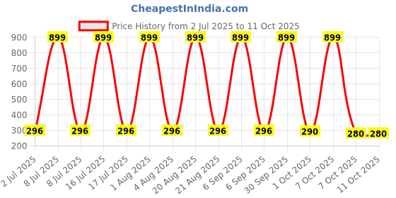 myntra.com VastraMilap Floral Cotton Pyjamas vastramilap Price History Graph from 2 Jul 2025 to 10 Oct 2025