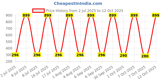 myntra.com VastraMilap Floral Cotton Pyjamas vastramilap Price History Graph from 2 Jul 2025 to 12 Oct 2025