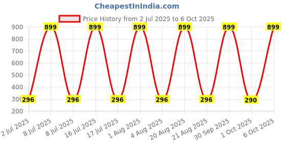 myntra.com VastraMilap Floral Cotton Pyjamas vastramilap Price History Graph from 2 Jul 2025 to 5 Oct 2025
