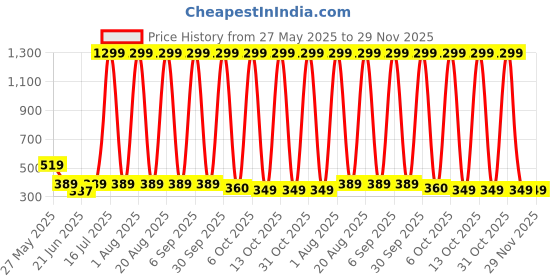 myntra.com VastraMilap Infants Pack Of 12 Printed Pure Cotton Boy Shorts Briefs 85_P.S_PO-12 vastramilap Price History Graph from 27 May 2025 to 28 Nov 2025