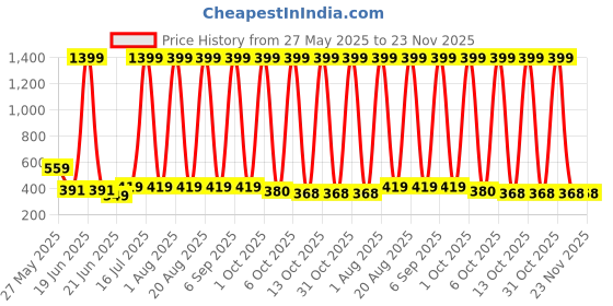 myntra.com VastraMilap Infants Pack Of 12 Printed Pure Cotton Boy Shorts Briefs 87_W.S.P_PO-12 vastramilap Price History Graph from 27 May 2025 to 23 Nov 2025