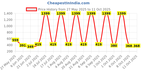 myntra.com VastraMilap Infants Pack Of 12 Printed Pure Cotton Boy Shorts Briefs 91_B.P_PO-12 vastramilap Price History Graph from 27 May 2025 to 10 Oct 2025
