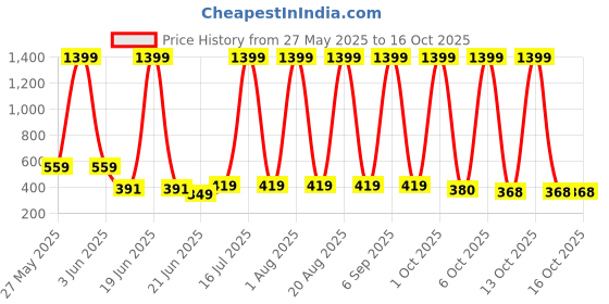 myntra.com VastraMilap Infants Pack Of 12 Printed Pure Cotton Boy Shorts Briefs 92_S.P_PO-12 vastramilap Price History Graph from 27 May 2025 to 15 Oct 2025