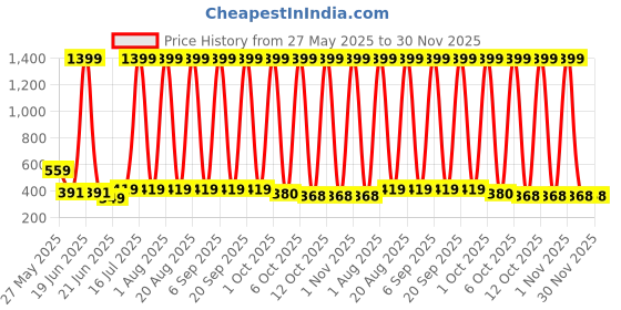 myntra.com VastraMilap Infants Pack Of 12 Printed Pure Cotton Boy Shorts Briefs 99_S.P_PO-12 vastramilap Price History Graph from 27 May 2025 to 30 Nov 2025