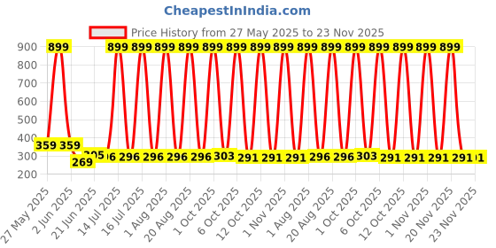 myntra.com VastraMilap Infants Pack Of 6 Printed Pure Cotton Boy Shorts Briefs 77_W.S.P_0-3 M_PO-6 vastramilap Price History Graph from 27 May 2025 to 22 Nov 2025