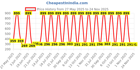 myntra.com VastraMilap Infants Pack Of 6 Printed Pure Cotton Boy Shorts Briefs 78_W.B.A.O_0-3 M_PO-6 vastramilap Price History Graph from 27 May 2025 to 24 Nov 2025