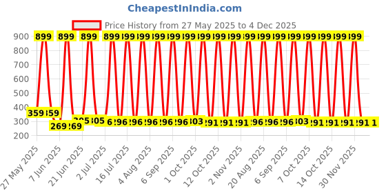 myntra.com VastraMilap Infants Pack Of 6 Printed Pure Cotton Boy Shorts Briefs 79_S.A.O_0-3 M_PO-6 vastramilap Price History Graph from 27 May 2025 to 4 Dec 2025