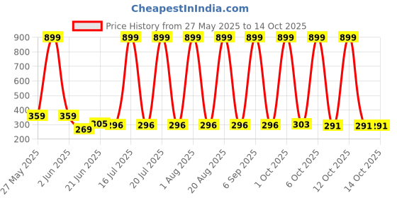 myntra.com VastraMilap Infants Pack Of 6 Printed Pure Cotton Boy Shorts Briefs 80_B.P_0-3 M_PO-6 vastramilap Price History Graph from 27 May 2025 to 14 Oct 2025
